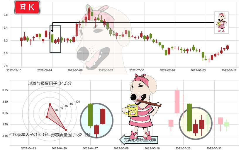 铜陵有色(sz000630)早晨之星（黎明之星）K线图-阿布量化
