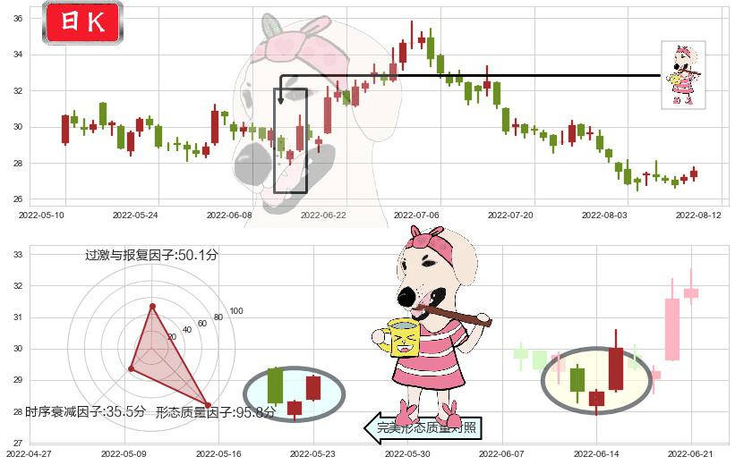 北新建材(sz000786)早晨之星（黎明之星）K线图-阿布量化