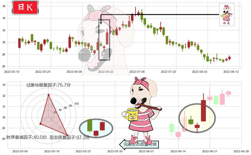 北新建材(sz000786)早晨之星（黎明之星）K线图-阿布量化