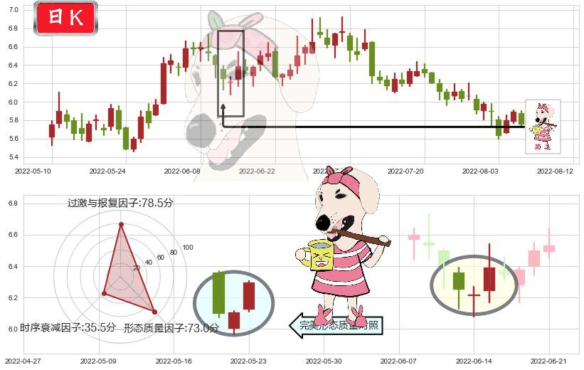 分众传媒(sz002027)早晨之星（黎明之星）K线图-阿布量化
