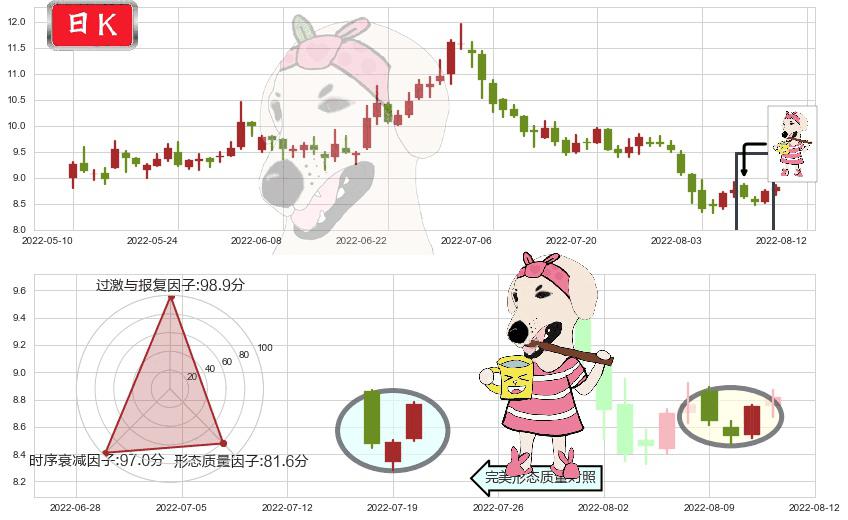 兔宝宝(sz002043)早晨之星（黎明之星）K线图-阿布量化