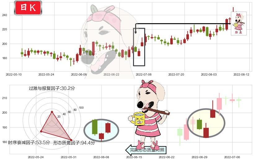 紫光国微(sz002049)早晨之星（黎明之星）K线图-阿布量化