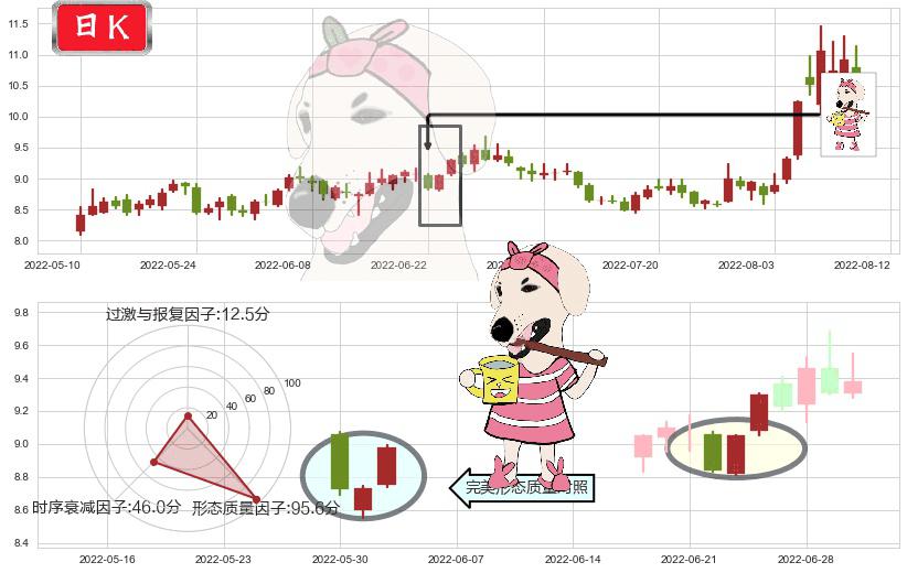 华天科技(sz002185)早晨之星（黎明之星）K线图-阿布量化