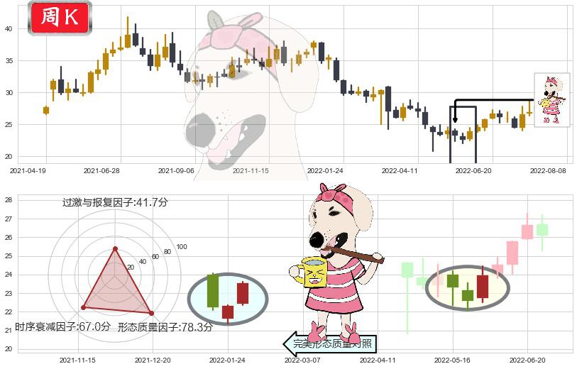 鱼跃医疗(sz002223)早晨之星（黎明之星）K线图-阿布量化