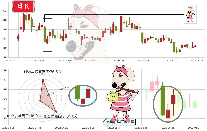 联络互动(sz002280)早晨之星（黎明之星）K线图-阿布量化
