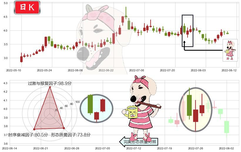 爱康科技(sz002610)早晨之星（黎明之星）K线图-阿布量化