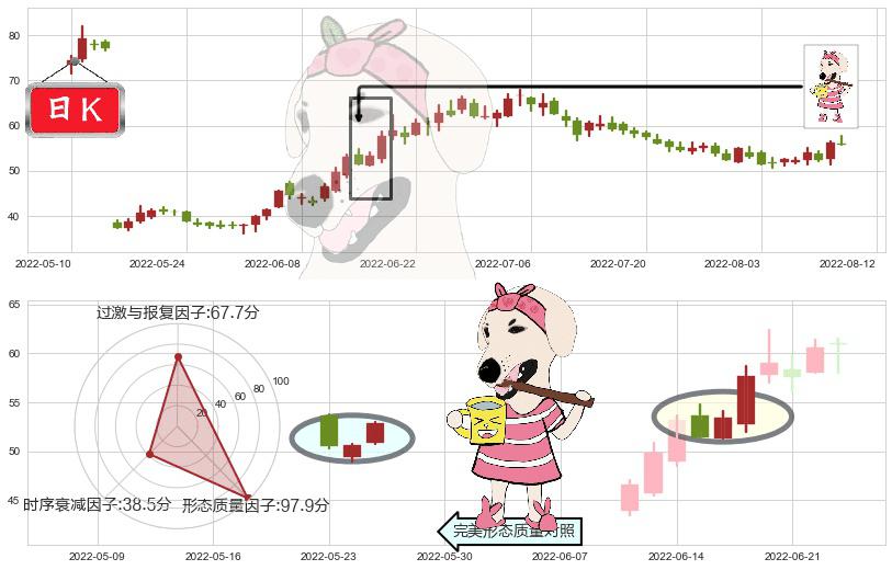 天赐材料(sz002709)早晨之星（黎明之星）K线图-阿布量化