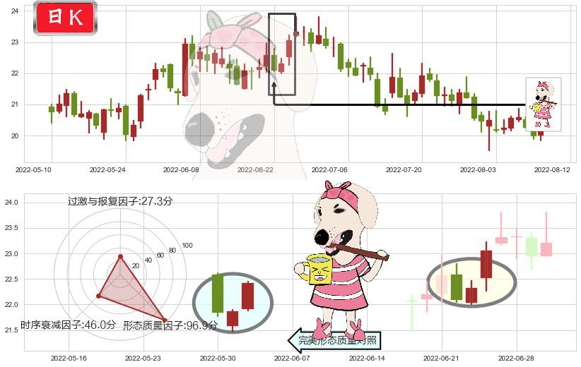 华测检测(sz300012)早晨之星（黎明之星）K线图-阿布量化