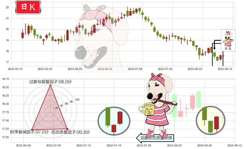 汤臣倍健(sz300146)早晨之星（黎明之星）K线图-阿布量化