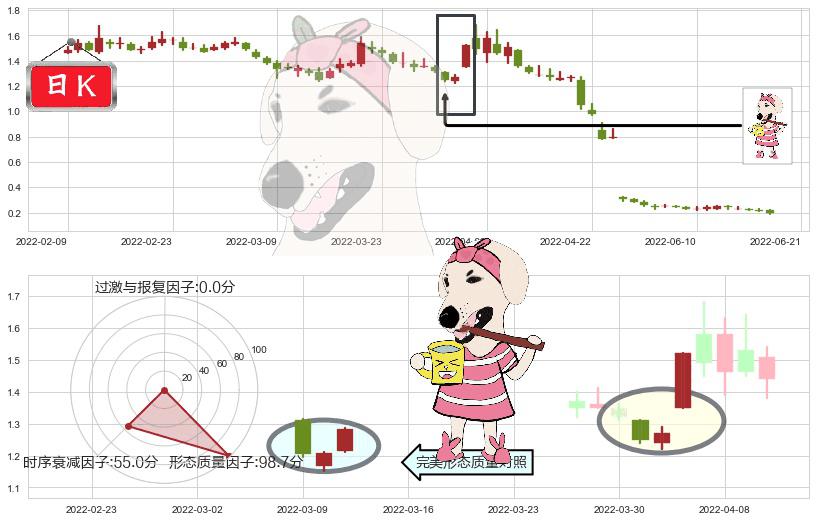 腾邦国际(sz300178)早晨之星（黎明之星）K线图-阿布量化