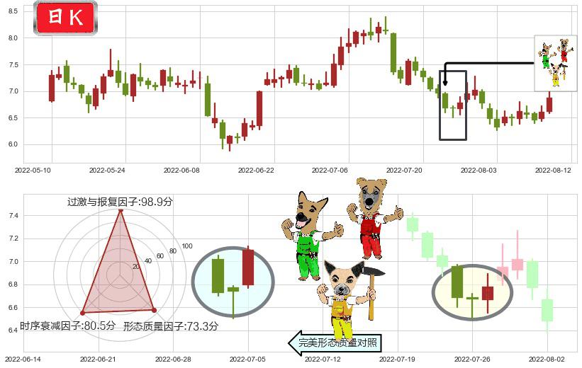 华能国际(sh600011)上涨Pinbar组合信号K线图-阿布量化