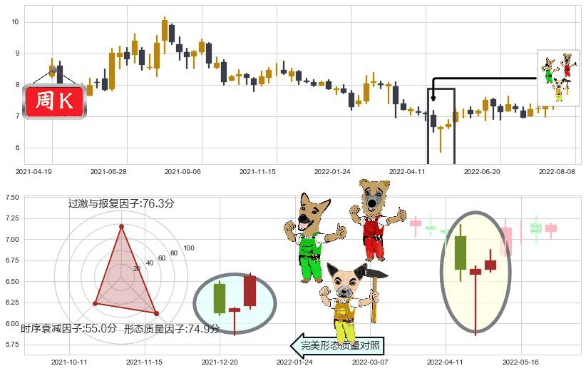 太极实业(sh600667)上涨Pinbar组合信号K线图-阿布量化