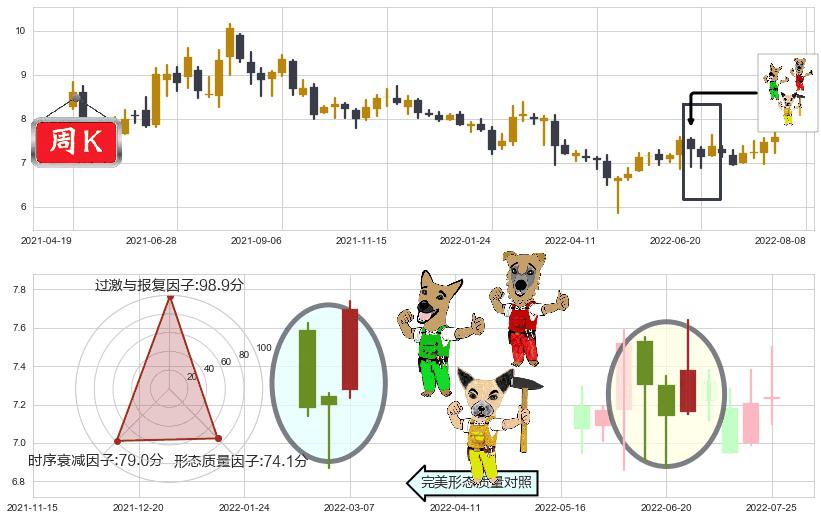 太极实业(sh600667)上涨Pinbar组合信号K线图-阿布量化