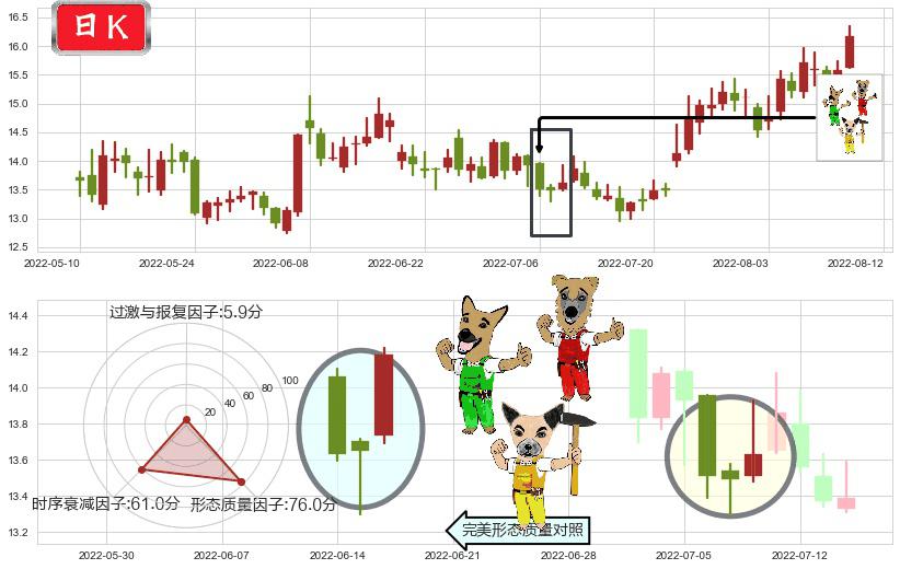 江中药业(sh600750)上涨Pinbar组合信号K线图-阿布量化