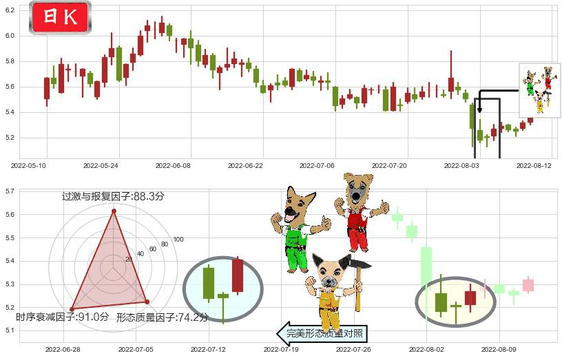 中储股份(sh600787)上涨Pinbar组合信号K线图-阿布量化