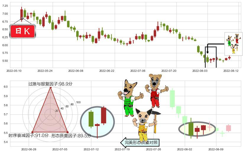中国中铁(sh601390)上涨Pinbar组合信号K线图-阿布量化
