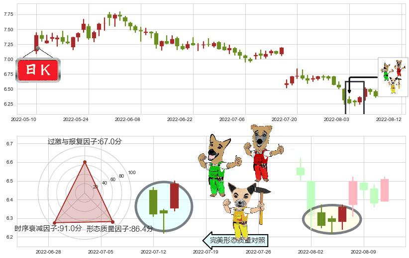凤凰传媒(sh601928)上涨Pinbar组合信号K线图-阿布量化