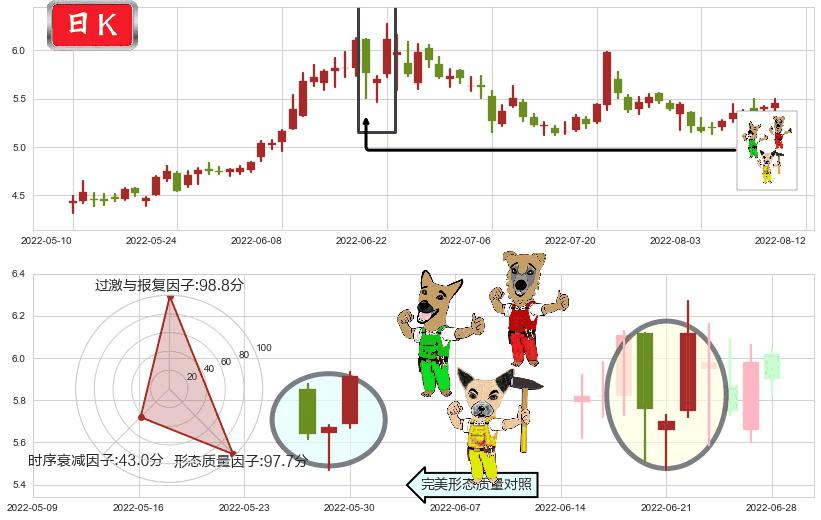 洛阳钼业(sh603993)上涨Pinbar组合信号K线图-阿布量化