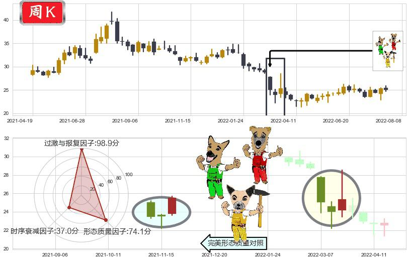 中兴通讯(sz000063)上涨Pinbar组合信号K线图-阿布量化