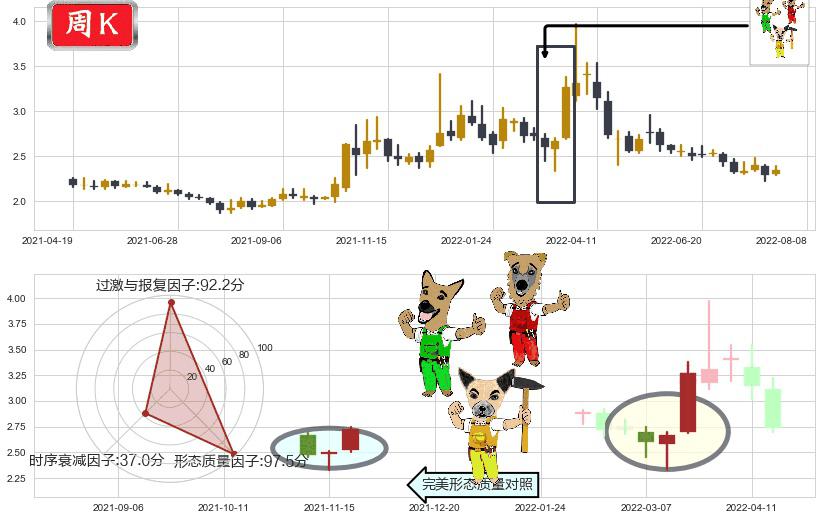 津滨发展(sz000897)上涨Pinbar组合信号K线图-阿布量化