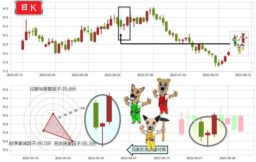 亿帆医药(sz002019)上涨Pinbar组合信号K线图-阿布量化