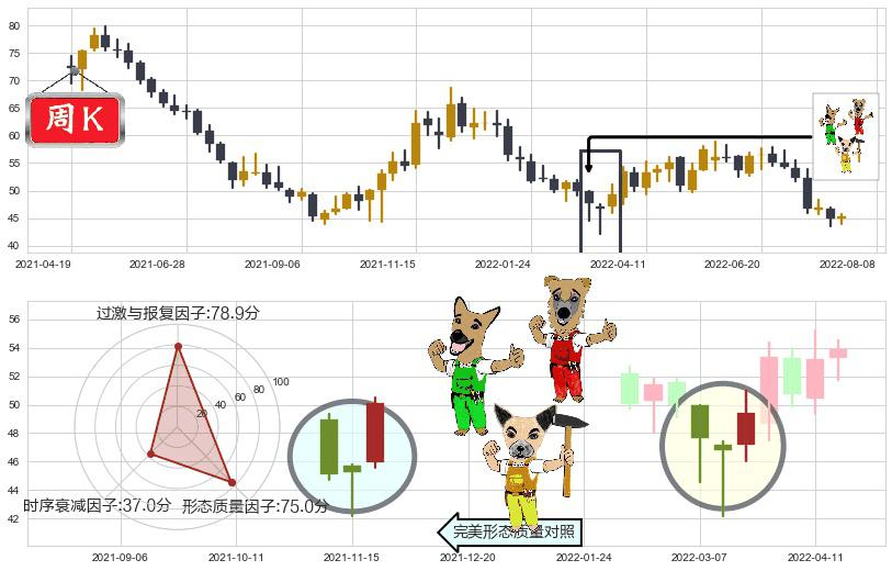 苏泊尔(sz002032)上涨Pinbar组合信号K线图-阿布量化