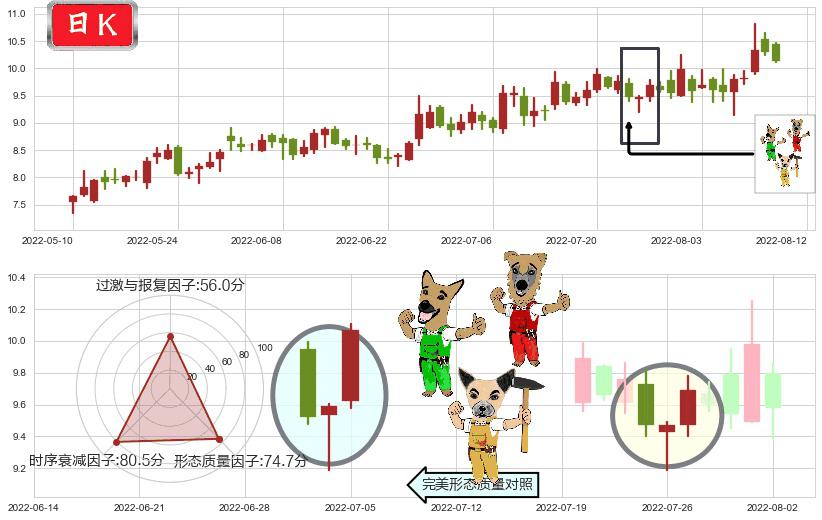 凯龙股份(sz002783)上涨Pinbar组合信号K线图-阿布量化