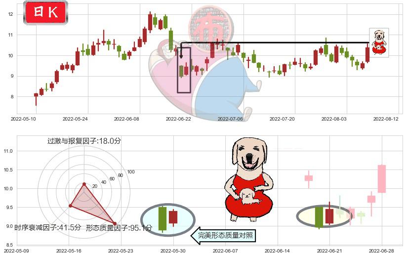 广汇能源(sh600256)上涨身怀六甲K线图-阿布量化