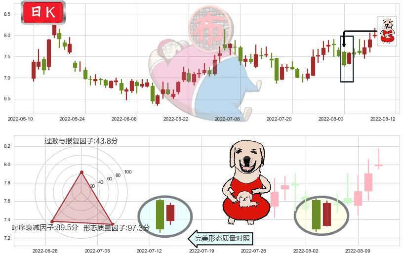华发股份(sh600325)上涨身怀六甲K线图-阿布量化