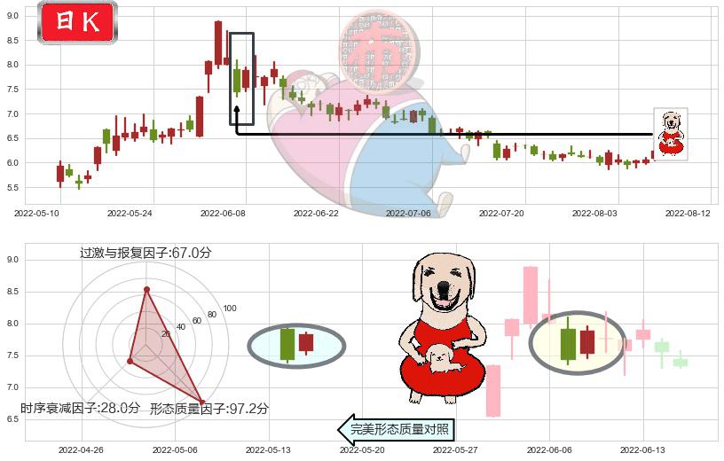 敦煌种业(sh600354)上涨身怀六甲K线图-阿布量化