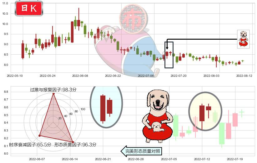 新农开发(sh600359)上涨身怀六甲K线图-阿布量化
