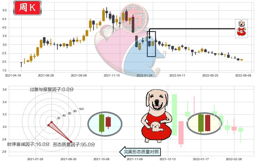 康美药业(sh600518)上涨身怀六甲K线图-阿布量化