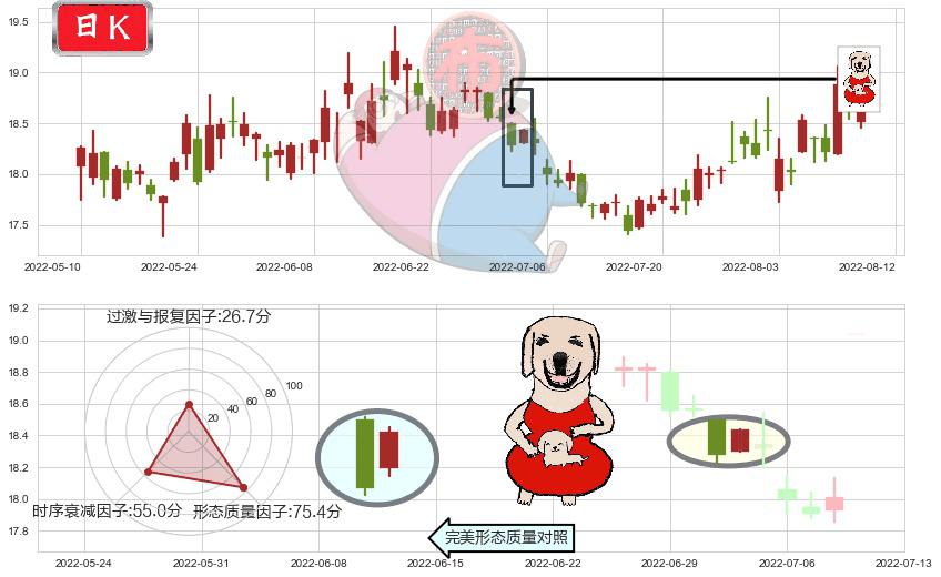 山东黄金(sh600547)上涨身怀六甲K线图-阿布量化
