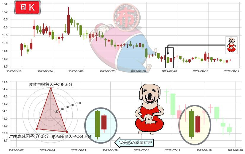 北大荒(sh600598)上涨身怀六甲K线图-阿布量化