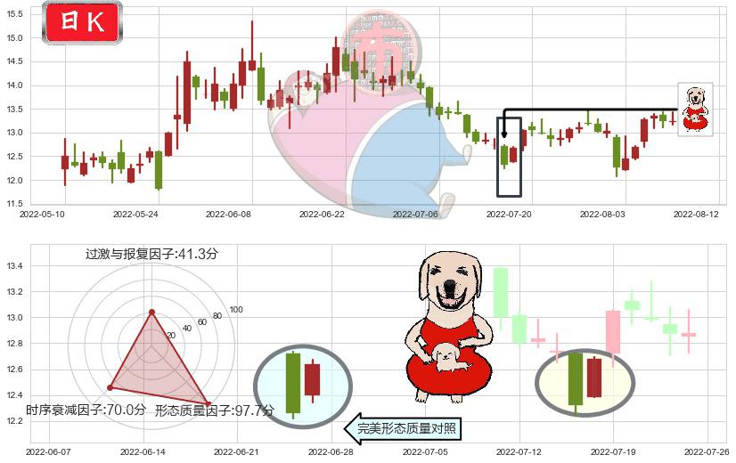 浪潮软件(sh600756)上涨身怀六甲K线图-阿布量化