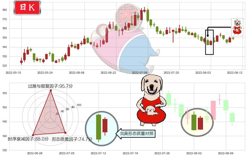 通策医疗(sh600763)上涨身怀六甲K线图-阿布量化