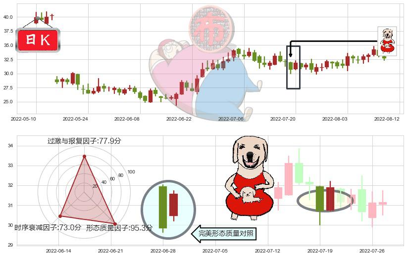 中航重机(sh600765)上涨身怀六甲K线图-阿布量化