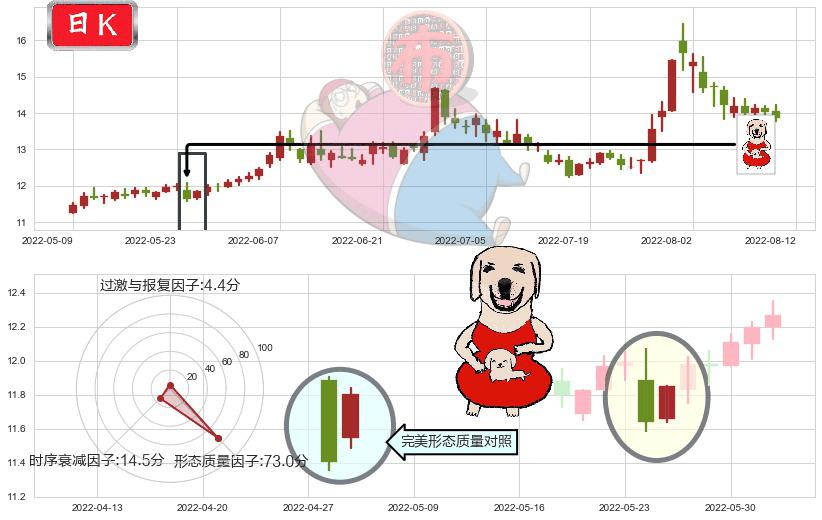 上海机电(sh600835)上涨身怀六甲K线图-阿布量化