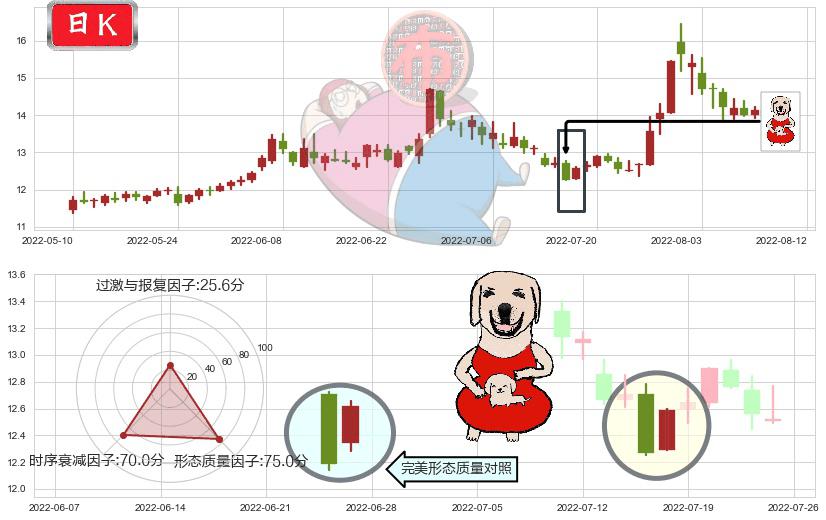 上海机电(sh600835)上涨身怀六甲K线图-阿布量化
