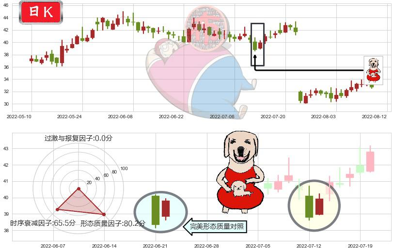 四创电子(sh600990)上涨身怀六甲K线图-阿布量化