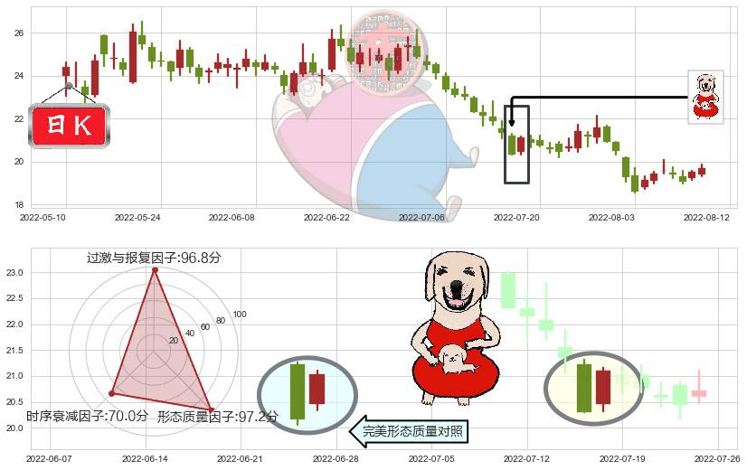新城控股(sh601155)上涨身怀六甲K线图-阿布量化
