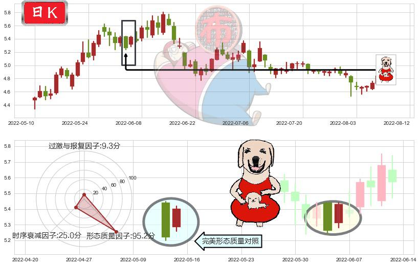 新集能源(sh601918)上涨身怀六甲K线图-阿布量化