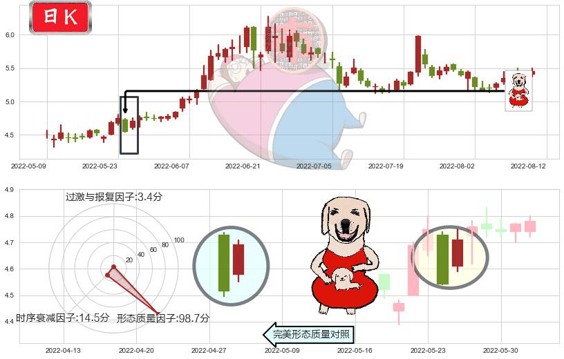 洛阳钼业(sh603993)上涨身怀六甲K线图-阿布量化