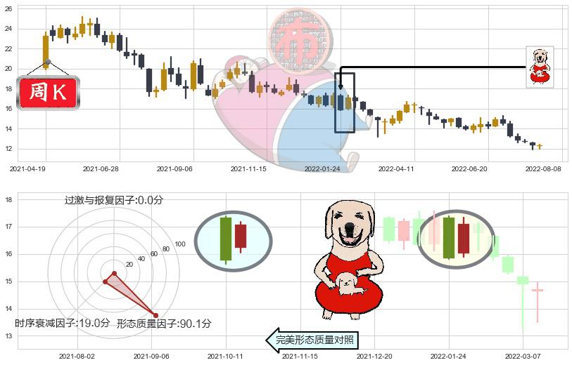 平安银行(sz000001)上涨身怀六甲K线图-阿布量化