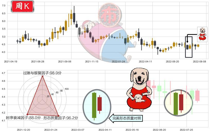 中金岭南(sz000060)上涨身怀六甲K线图-阿布量化