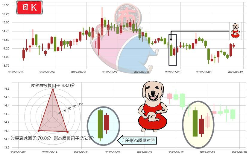 吉林敖东(sz000623)上涨身怀六甲K线图-阿布量化