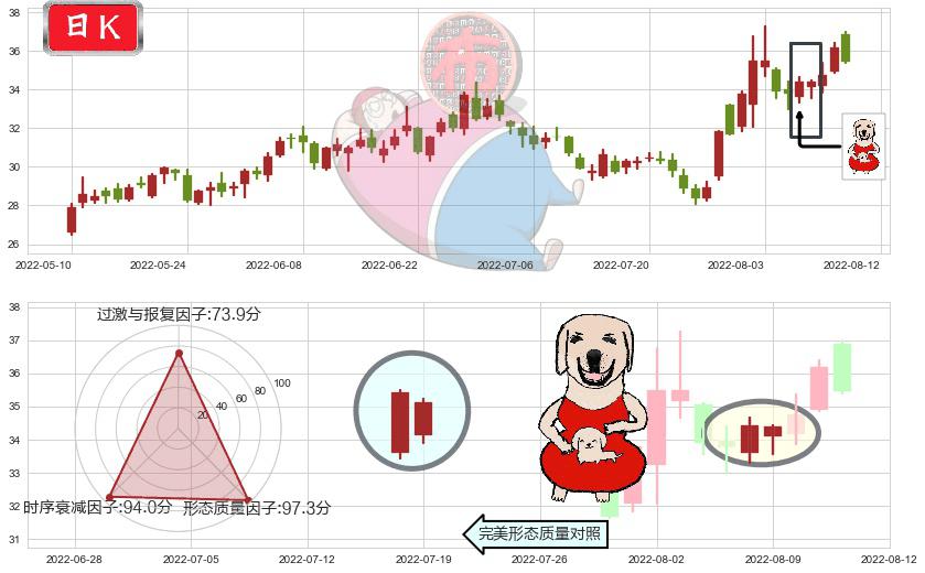 大族激光(sz002008)上涨身怀六甲K线图-阿布量化
