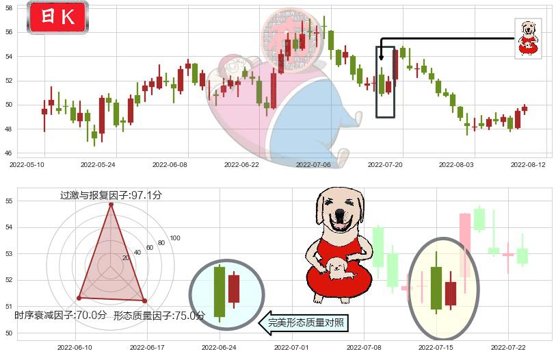 顺丰控股(sz002352)上涨身怀六甲K线图-阿布量化