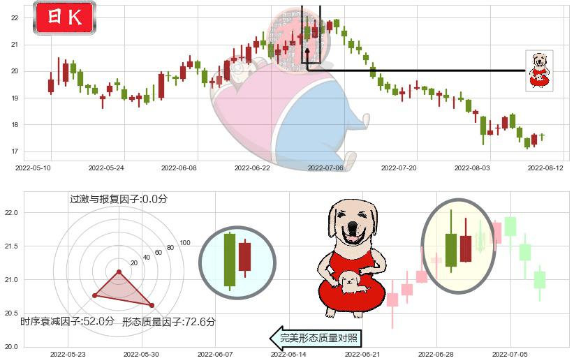 汤臣倍健(sz300146)上涨身怀六甲K线图-阿布量化