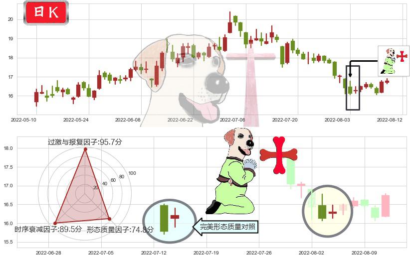 三一重工(sh600031)上涨孕十字星K线图-阿布量化